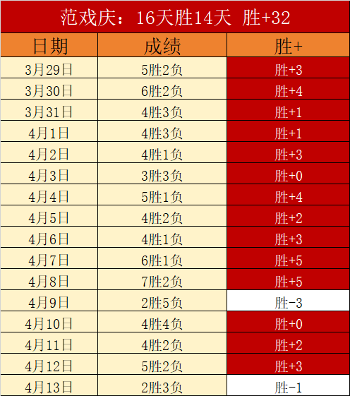 西乙联赛,连胜,防守专家质,NG娱乐娱乐官网,NG娱乐视讯平台,NG娱乐电子游戏,NG娱乐体育电竞,NG娱乐棋牌彩票,NG大舞台